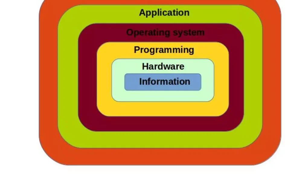 Essential Knowledge The Four Main Layers of Computer Architecture